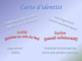 Carte d’identitéCuisine traditionnelle(gâteau au chocolat)Management(socio-économique)Amitié(Soirées au coin du feu)Equipe(travail collaboratif)Créationd’entreprise(être son propre patron)Equitation (CSO)