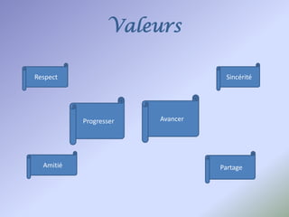 ValeursRespectSincéritéAvancerProgresserAmitiéPartage
