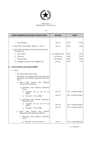 - 3 -
JENIS PENERIMAAN NEGARA BUKAN PAJAK SATUAN TARIF
i. Kayu Kuning. per ton USD 18.00
4. Kayu Bulat Kecil (KBK) diameter < 30 cm. per m3 USD 4.00
5. Kayu Bulat Kecil (Kecuali sortimen jenis lainnya
di bawah ini).
a. Kayu bakar;
b. Cerucuk;
c. Tiang Jermal;
d. Tunggak jati alam/atau tunggak Ulin.
per stapple meter
per batang
per batang
per ton
USD
USD
USD
USD
. 2.00
0.05
0.05
2.00
II. Provisi Sumber Daya Hutan (PSDH).
A. Kayu:
1. Kayu Bulat dari Hutan Alam.
Kelompok Jenis Meranti (Komersil Satu) dan
Kelompok Jenis Rimba Campuran (Komersil
Dua).
a. Kayu yang berasal dari Wilayah
Sumatera dan Sulawesi.
1) Kelompok Jenis Meranti (Komersil
Satu).
a) Diameter 30 cm s/d 49 cm
(KBS);
b) Diameter > 49 cm (KB).
per m3
per m3
10% x harga patokan
10% x harga patokan
2) Kelompok Jenis Rimba Campuran
(Komersil Dua).
a) Diameter 30 cm s/d 49 cm
(KBS);
c) Diameter > 49 cm (KB).
per m3
per m3
10% x harga patokan
10% x harga patokan
b. Kayu yang berasal dari wilayah
Kalimantan dan Kepulauan Maluku.
1) Kelompok Jenis Meranti (Komersil
Satu).
a) Diameter 30 cm s/d 49 cm; per m3 10% x harga patokan
b) Diameter . . .
 