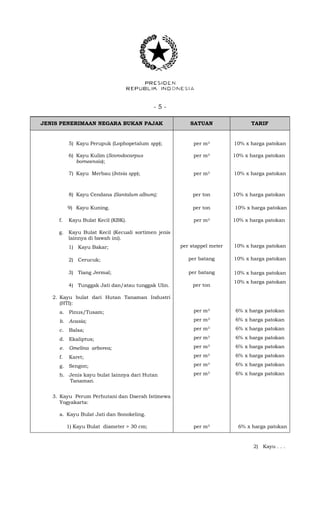 - 5 -
JENIS PENERIMAAN NEGARA BUKAN PAJAK SATUAN TARIF
5) Kayu Perupuk (Lophopetalum spp); per m3 10% x harga patokan
6) Kayu Kulim (Scorodocarpus
borneensis);
per m3 10% x harga patokan
7) Kayu Merbau (Intsia spp); per m3 10% x harga patokan
8) Kayu Cendana (Santalum album); per ton 10% x harga patokan
9) Kayu Kuning. per ton 10% x harga patokan
f. Kayu Bulat Kecil (KBK). per m3 10% x harga patokan
g. Kayu Bulat Kecil (Kecuali sortimen jenis
lainnya di bawah ini).
1) Kayu Bakar;
2) Cerucuk;
3) Tiang Jermal;
4) Tunggak Jati dan/atau tunggak Ulin.
per stappel meter
per batang
per batang
per ton
10% x harga patokan
10% x harga patokan
10% x harga patokan
10% x harga patokan
2. Kayu bulat dari Hutan Tanaman Industri
(HTI):
a. Pinus/Tusam;
b. Acasia;
c. Balsa;
d. Ekaliptus;
e. Gmelina arborea;
f. Karet;
g. Sengon;
h. Jenis kayu bulat lainnya dari Hutan
Tanaman.
per m3
per m3
per m3
per m3
per m3
per m3
per m3
per m3
6% x harga patokan
6% x harga patokan
6% x harga patokan
6% x harga patokan
6% x harga patokan
6% x harga patokan
6% x harga patokan
6% x harga patokan
3. Kayu Perum Perhutani dan Daerah Istimewa
Yogyakarta:
a. Kayu Bulat Jati dan Sonokeling.
1) Kayu Bulat diameter > 30 cm; per m3 6% x harga patokan
2) Kayu . . .
 