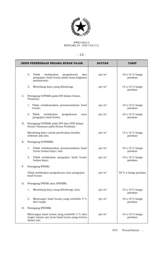 - 13 -
JENIS PENERIMAAN NEGARA BUKAN PAJAK SATUAN TARIF
2. Tidak melakukan pengukuran dan
pengujian hasil hutan pada masa kegiatan
pemanenan;
per m3 10 x 10 % harga
patokan
3. Menebang kayu yang dilindungi. per m3 15 x 10 % harga
patokan
C. Pemegang IUPHHK pada HTI dalam Hutan
Tanaman.
1. Tidak melaksanakan penatausahaan hasil
hutan;
per m3 10 x 10 % harga
patokan
2. Tidak melakukan pengukuran atau
pengujian hasil hutan.
per m3 10 x 10 % harga
patokan
D. Pemegang IUPHHK pada HTI dan HTR dalam
Hutan Tanaman pada Hutan Produksi.
Menebang kayu untuk pembuatan koridor
sebelum ada izin.
per m3 15 x 10 % harga
patokan
E. Pemegang IUPHHBK:
1. Tidak melaksanakan penatausahaan hasil
hutan bukan kayu; dan
per m3 10 x 10 % harga
patokan
2. Tidak melakukan pengujian hasil hutan
bukan kayu.
per m3 10 x 10 % harga
patokan
F. Pemegang IPHHK:
Tidak melakukan pengukuran atau pengujian
hasil hutan.
per m3 50 % x harga patokan
G. Pemegang IPHHK atau IPHHBK:
1. Menebang kayu yang dilindungi; atau per m3 10 x 10 % harga
patokan
2. Memungut hasil hutan yang melebihi 5 %
dari target.
per m3 10 x 10 % harga
patokan
H. Pemegang IPHHBK:
Memungut hasil hutan yang melebihi 5 % dari
target volume per jenis hasil hutan yang tertera
dalam izin.
per m3 10 x 10 % harga
patokan
XVI. Pemanfaatan . . .
 