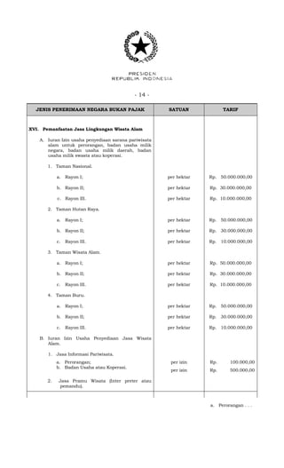 - 14 -
JENIS PENERIMAAN NEGARA BUKAN PAJAK SATUAN TARIF
XVI. Pemanfaatan Jasa Lingkungan Wisata Alam
A. Iuran Izin usaha penyediaan sarana pariwisata
alam untuk perorangan, badan usaha milik
negara, badan usaha milik daerah, badan
usaha milik swasta atau koperasi.
1. Taman Nasional.
a. Rayon I; per hektar Rp. 50.000.000,00
b. Rayon II; per hektar Rp. 30.000.000,00
c. Rayon III. per hektar Rp. 10.000.000,00
2. Taman Hutan Raya.
a. Rayon I; per hektar Rp. 50.000.000,00
b. Rayon II; per hektar Rp. 30.000.000,00
c. Rayon III. per hektar Rp. 10.000.000,00
3. Taman Wisata Alam.
a. Rayon I; per hektar Rp. 50.000.000,00
b. Rayon II; per hektar Rp. 30.000.000,00
c. Rayon III. per hektar Rp. 10.000.000,00
4. Taman Buru.
a. Rayon I; per hektar Rp. 50.000.000,00
b. Rayon II; per hektar Rp. 30.000.000,00
c. Rayon III. per hektar Rp. 10.000.000,00
B. Iuran Izin Usaha Penyediaan Jasa Wisata
Alam.
1. Jasa Informasi Pariwisata.
a. Perorangan;
b. Badan Usaha atau Koperasi.
per izin
per izin
Rp.
Rp.
100.000,00
500.000,00
2. Jasa Pramu Wisata (Inter preter atau
pemandu).
a. Perorangan . . .
 