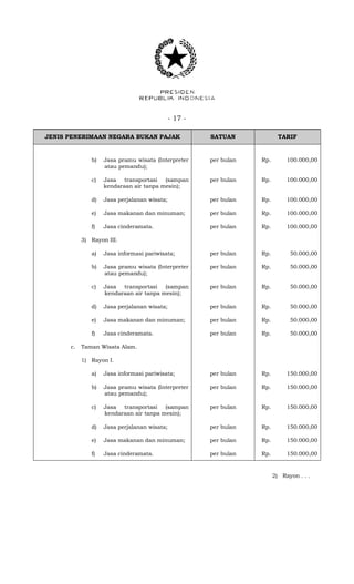 - 17 -
JENIS PENERIMAAN NEGARA BUKAN PAJAK SATUAN TARIF
b) Jasa pramu wisata (Interpreter
atau pemandu);
per bulan Rp. 100.000,00
c) Jasa transportasi (sampan
kendaraan air tanpa mesin);
per bulan Rp. 100.000,00
d) Jasa perjalanan wisata; per bulan Rp. 100.000,00
e) Jasa makanan dan minuman; per bulan Rp. 100.000,00
f) Jasa cinderamata. per bulan Rp. 100.000,00
3) Rayon III.
a) Jasa informasi pariwisata; per bulan Rp. 50.000,00
b) Jasa pramu wisata (Interpreter
atau pemandu);
per bulan Rp. 50.000,00
c) Jasa transportasi (sampan
kendaraan air tanpa mesin);
per bulan Rp. 50.000,00
d) Jasa perjalanan wisata; per bulan Rp. 50.000,00
e) Jasa makanan dan minuman; per bulan Rp. 50.000,00
f) Jasa cinderamata. per bulan Rp. 50.000,00
c. Taman Wisata Alam.
1) Rayon I.
a) Jasa informasi pariwisata; per bulan Rp. 150.000,00
b) Jasa pramu wisata (Interpreter
atau pemandu);
per bulan Rp. 150.000,00
c) Jasa transportasi (sampan
kendaraan air tanpa mesin);
per bulan Rp. 150.000,00
d) Jasa perjalanan wisata; per bulan Rp. 150.000,00
e) Jasa makanan dan minuman; per bulan Rp. 150.000,00
f) Jasa cinderamata. per bulan Rp. 150.000,00
2) Rayon . . .
 