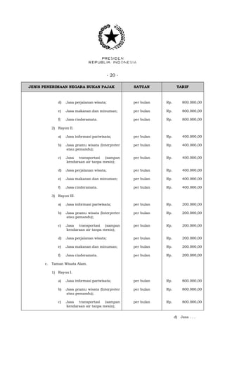 - 20 -
JENIS PENERIMAAN NEGARA BUKAN PAJAK SATUAN TARIF
d) Jasa perjalanan wisata; per bulan Rp. 800.000,00
e) Jasa makanan dan minuman; per bulan Rp. 800.000,00
f) Jasa cinderamata. per bulan Rp. 800.000,00
2) Rayon II.
a) Jasa informasi pariwisata; per bulan Rp. 400.000,00
b) Jasa pramu wisata (Interpreter
atau pemandu);
per bulan Rp. 400.000,00
c) Jasa transportasi (sampan
kendaraan air tanpa mesin);
per bulan Rp. 400.000,00
d) Jasa perjalanan wisata; per bulan Rp. 400.000,00
e) Jasa makanan dan minuman; per bulan Rp. 400.000,00
f) Jasa cinderamata. per bulan Rp. 400.000,00
3) Rayon III.
a) Jasa informasi pariwisata; per bulan Rp. 200.000,00
b) Jasa pramu wisata (Interpreter
atau pemandu);
per bulan Rp. 200.000,00
c) Jasa transportasi (sampan
kendaraan air tanpa mesin);
per bulan Rp. 200.000,00
d) Jasa perjalanan wisata; per bulan Rp. 200.000,00
e) Jasa makanan dan minuman; per bulan Rp. 200.000,00
f) Jasa cinderamata. per bulan Rp. 200.000,00
c. Taman Wisata Alam.
1) Rayon I.
a) Jasa informasi pariwisata; per bulan Rp. 800.000,00
b) Jasa pramu wisata (Interpreter
atau pemandu);
per bulan Rp. 800.000,00
c) Jasa transportasi (sampan
kendaraan air tanpa mesin);
per bulan Rp. 800.000,00
d) Jasa . . .
 