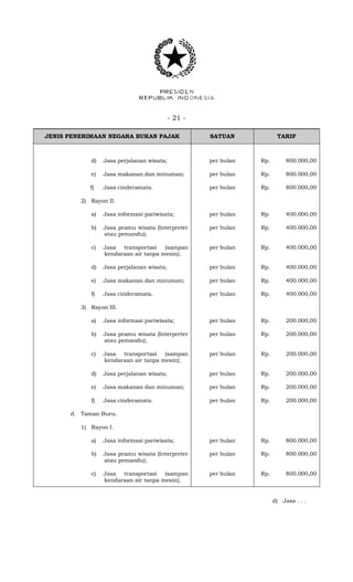 - 21 -
JENIS PENERIMAAN NEGARA BUKAN PAJAK SATUAN TARIF
d) Jasa perjalanan wisata; per bulan Rp. 800.000,00
e) Jasa makanan dan minuman; per bulan Rp. 800.000,00
f) Jasa cinderamata. per bulan Rp. 800.000,00
2) Rayon II.
a) Jasa informasi pariwisata; per bulan Rp. 400.000,00
b) Jasa pramu wisata (Interpreter
atau pemandu);
per bulan Rp. 400.000,00
c) Jasa transportasi (sampan
kendaraan air tanpa mesin);
per bulan Rp. 400.000,00
d) Jasa perjalanan wisata; per bulan Rp. 400.000,00
e) Jasa makanan dan minuman; per bulan Rp. 400.000,00
f) Jasa cinderamata. per bulan Rp. 400.000,00
3) Rayon III.
a) Jasa informasi pariwisata; per bulan Rp. 200.000,00
b) Jasa pramu wisata (Interpreter
atau pemandu);
per bulan Rp. 200.000,00
c) Jasa transportasi (sampan
kendaraan air tanpa mesin);
per bulan Rp. 200.000,00
d) Jasa perjalanan wisata; per bulan Rp. 200.000,00
e) Jasa makanan dan minuman; per bulan Rp. 200.000,00
f) Jasa cinderamata. per bulan Rp. 200.000,00
d. Taman Buru.
1) Rayon I.
a) Jasa informasi pariwisata; per bulan Rp. 800.000,00
b) Jasa pramu wisata (Interpreter
atau pemandu);
per bulan Rp. 800.000,00
c) Jasa transportasi (sampan
kendaraan air tanpa mesin);
per bulan Rp. 800.000,00
d) Jasa . . .
 