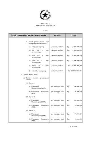 - 25 -
JENIS PENERIMAAN NEGARA BUKAN PAJAK SATUAN TARIF
iv. Kapal pesiar/cruiser ship
dengan kapasitas angkut:
(a) < 50 penumpang; per unit per hari Rp. 2.000.000,00
(b) 50 s.d < 100
penumpang;
per unit per hari Rp. 4.000.000,00
(c) 100 s.d < 200
penumpang;
per unit per hari Rp. 8.000.000,00
(d) 200 s.d < 1.000
penumpang;
per unit per hari Rp. 15.000.000,00
(e) 1.000 s.d < 3.000
penumpang;
per unit per hari Rp. 30.000.000,00
(f)  3.000 penumpang. per unit per hari Rp. 50.000.000,00
2) Taman Wisata Alam.
a) Karcis masuk pengunjung
umum.
(1) Rayon I.
(a) Wisatawan
Mancanegara (WNA);
per orang per hari Rp. 250.000,00
(b) Wisatawan Nusantara
(WNI).
per orang per hari Rp. 20.000,00
(2) Rayon II.
(a) Wisatawan
Mancanegara (WNA);
per orang per hari Rp. 200.000,00
(b) Wisatawan Nusantara
(WNI).
per orang per hari Rp. 10.000,00
(3) Rayon III.
(a) Wisatawan
Mancanegara (WNA);
per orang per hari Rp. 100.000,00
(b) Wisatawan Nusantara
(WNI).
per orang per hari Rp. 5.000,00
b) Karcis . . .
 