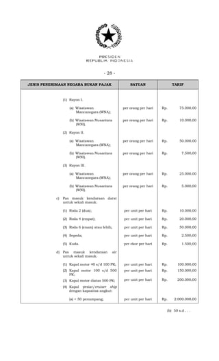 - 28 -
JENIS PENERIMAAN NEGARA BUKAN PAJAK SATUAN TARIF
(1) Rayon I.
(a) Wisatawan
Mancanegara (WNA);
per orang per hari Rp. 75.000,00
(b) Wisatawan Nusantara
(WNI).
per orang per hari Rp. 10.000,00
(2) Rayon II.
(a) Wisatawan
Mancanegara (WNA);
per orang per hari Rp. 50.000,00
(b) Wisatawan Nusantara
(WNI).
per orang per hari Rp. 7.500,00
(3) Rayon III.
(a) Wisatawan
Mancanegara (WNA);
per orang per hari Rp. 25.000,00
(b) Wisatawan Nusantara
(WNI).
per orang per hari Rp. 5.000,00
c) Pas masuk kendaraan darat
untuk sekali masuk.
(1) Roda 2 (dua); per unit per hari Rp. 10.000,00
(2) Roda 4 (empat); per unit per hari Rp. 20.000,00
(3) Roda 6 (enam) atau lebih; per unit per hari Rp. 50.000,00
(4) Sepeda; per unit per hari Rp. 2.500,00
(5) Kuda. per ekor per hari Rp. 1.500,00
d) Pas masuk kendaraan air
untuk sekali masuk.
(1) Kapal motor 40 s/d 100 PK;
(2) Kapal motor 100 s/d 500
PK;
(3) Kapal motor diatas 500 PK;
(4) Kapal pesiar/cruiser ship
dengan kapasitas angkut:
per unit per hari
per unit per hari
per unit per hari
Rp.
Rp.
Rp.
100.000,00
150.000,00
200.000,00
(a) < 50 penumpang; per unit per hari Rp. 2.000.000,00
(b) 50 s.d . . .
 
