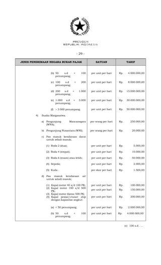 - 29 -
JENIS PENERIMAAN NEGARA BUKAN PAJAK SATUAN TARIF
(b) 50 s.d < 100
penumpang;
per unit per hari Rp. 4.000.000,00
(c) 100 s.d < 200
penumpang;
per unit per hari Rp. 8.000.000,00
(d) 200 s.d < 1.000
penumpang;
per unit per hari Rp. 15.000.000,00
(e) 1.000 s.d < 3.000
penumpang;
per unit per hari Rp. 30.000.000,00
(f)  3.000 penumpang. per unit per hari Rp. 50.000.000,00
4) Suaka Margasatwa.
a) Pengunjung Mancanegara
(WNA);
per orang per hari Rp. 250.000,00
b) Pengunjung Nusantara (WNI); per orang per hari Rp. 20.000,00
c) Pas masuk kendaraan darat
untuk sekali masuk;
(1) Roda 2 (dua); per unit per hari Rp. 5.000,00
(2) Roda 4 (empat); per unit per hari Rp. 10.000,00
(3) Roda 6 (enam) atau lebih; per unit per hari Rp. 50.000,00
(4) Sepeda; per unit per hari Rp. 2.000,00
(5) Kuda . per ekor per hari Rp. 1.500,00
d) Pas masuk kendaraan air
untuk sekali masuk;
(1) Kapal motor 40 s/d 100 PK;
(2) Kapal motor 100 s/d 500
PK;
(3) Kapal motor diatas 500 PK;
(4) Kapal pesiar/cruiser ship
dengan kapasitas angkut:
per unit per hari
per unit per hari
per unit per hari
Rp.
Rp.
Rp.
100.000,00
150.000,00
200.000,00
(a) < 50 penumpang; per unit per hari Rp. 2.000.000,00
(b) 50 s.d < 100
penumpang;
per unit per hari Rp. 4.000.000,00
(c) 100 s.d . . .
 
