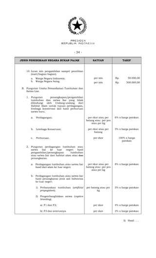 - 34 -
JENIS PENERIMAAN NEGARA BUKAN PAJAK SATUAN TARIF
10. Iuran izin pengambilan sampel penelitian
(mati/bagian-bagian).
a. Warga Negara Indonesia;
b. Warga Negara Asing.
per izin
per izin
Rp.
Rp.
50.000,00
500.000,00
B. Pungutan Usaha Pemanfaatan Tumbuhan dan
Satwa Liar.
1. Pungutan penangkapan/pengambilan
tumbuhan dan satwa liar yang tidak
dilindungi oleh Undang-undang dari
Habitat Alam untuk tujuan perdagangan,
lembaga konservasi dan hasil perburuan
satwa buru.
a. Perdagangan; per ekor atau per
batang atau per pcs
atau per kg
6% x harga patokan
b. Lembaga Konservasi; per ekor atau per
batang
5% x harga patokan
c. Perburuan. per ekor 100% x harga
patokan
2. Pungutan perdagangan tumbuhan atau
satwa liar ke luar negeri hasil
pengambilan/penangkapan tumbuhan
atau satwa liar dari habitat alam atau dan
penangkaran.
a. Perdagangan tumbuhan atau satwa liar
hasil dari alam ke luar negeri.
per ekor atau per
batang atau per pcs
atau per kg
8% x harga patokan
b. Perdagangan tumbuhan atau satwa liar
hasil penangkaran jenis asli Indonesia
ke luar negeri.
1) Perbanyakan tumbuhan (artificial
propagation);
per batang atau per
kg
5% x harga patokan
2) Pengembangbiakan satwa (captive
breeding);
a) F1 dan F2; per ekor 4% x harga patokan
b) F3 dan seterusnya. per ekor 2% x harga patokan
3) Hasil . . .
 