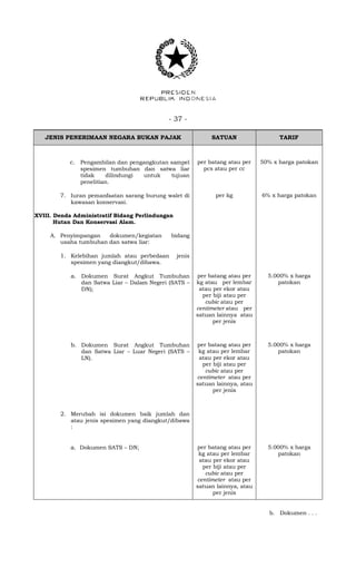 - 37 -
JENIS PENERIMAAN NEGARA BUKAN PAJAK SATUAN TARIF
c. Pengambilan dan pengangkutan sampel
spesimen tumbuhan dan satwa liar
tidak dilindungi untuk tujuan
penelitian.
per batang atau per
pcs atau per cc
50% x harga patokan
7. Iuran pemanfaatan sarang burung walet di
kawasan konservasi.
per kg 6% x harga patokan
XVIII. Denda Administratif Bidang Perlindungan
Hutan Dan Konservasi Alam.
A. Penyimpangan dokumen/kegiatan bidang
usaha tumbuhan dan satwa liar:
1. Kelebihan jumlah atau perbedaan jenis
spesimen yang diangkut/dibawa.
a. Dokumen Surat Angkut Tumbuhan
dan Satwa Liar – Dalam Negeri (SATS –
DN);
per batang atau per
kg atau per lembar
atau per ekor atau
per biji atau per
cubic atau per
centimeter atau per
satuan lainnya atau
per jenis
5.000% x harga
patokan
b. Dokumen Surat Angkut Tumbuhan
dan Satwa Liar – Luar Negeri (SATS –
LN).
per batang atau per
kg atau per lembar
atau per ekor atau
per biji atau per
cubic atau per
centimeter atau per
satuan lainnya, atau
per jenis
5.000% x harga
patokan
2. Merubah isi dokumen baik jumlah dan
atau jenis spesimen yang diangkut/dibawa
:
a. Dokumen SATS – DN; per batang atau per
kg atau per lembar
atau per ekor atau
per biji atau per
cubic atau per
centimeter atau per
satuan lainnya, atau
per jenis
5.000% x harga
patokan
b. Dokumen . . .
 