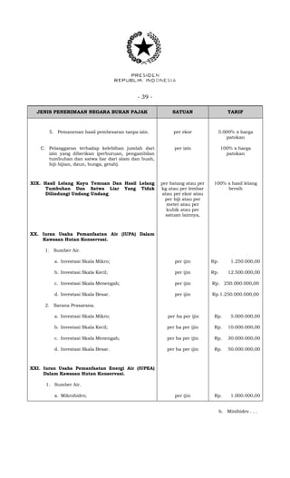 - 39 -
JENIS PENERIMAAN NEGARA BUKAN PAJAK SATUAN TARIF
5. Pemanenan hasil pembesaran tanpa izin. per ekor 5.000% x harga
patokan
C. Pelanggaran terhadap kelebihan jumlah dari
izin yang diberikan (perburuan, pengambilan
tumbuhan dan satwa liar dari alam dan buah,
biji-bijian, daun, bunga, getah).
per izin 100% x harga
patokan
XIX. Hasil Lelang Kayu Temuan Dan Hasil Lelang
Tumbuhan Dan Satwa Liar Yang Tidak
Dilindungi Undang-Undang.
per batang atau per
kg atau per lembar
atau per ekor atau
per biji atau per
meter atau per
kubik atau per
satuan lainnya,
100% x hasil lelang
bersih
XX. Iuran Usaha Pemanfaatan Air (IUPA) Dalam
Kawasan Hutan Konservasi.
1. Sumber Air.
a. Investasi Skala Mikro; per ijin Rp. 1.250.000,00
b. Investasi Skala Kecil; per ijin Rp. 12.500.000,00
c. Investasi Skala Menengah; per ijin Rp. 250.000.000,00
d. Investasi Skala Besar. per ijin Rp.1.250.000.000,00
2. Sarana Prasarana.
a. Investasi Skala Mikro; per ha per ijin Rp. 5.000.000,00
b. Investasi Skala Kecil; per ha per ijin Rp. 10.000.000,00
c. Investasi Skala Menengah; per ha per ijin Rp. 30.000.000,00
d. Investasi Skala Besar. per ha per ijin Rp. 50.000.000,00
XXI. Iuran Usaha Pemanfaatan Energi Air (IUPEA)
Dalam Kawasan Hutan Konservasi.
1. Sumber Air.
a. Mikrohidro; per ijin Rp. 1.000.000,00
b. Minihidro . . .
 