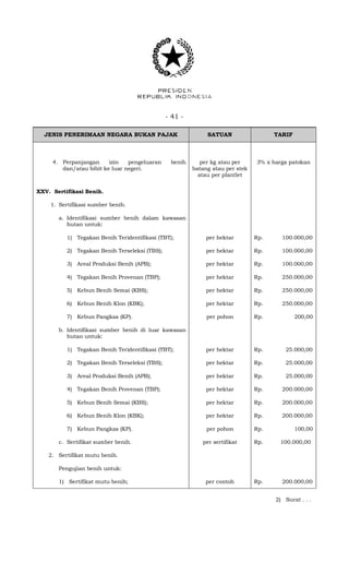 - 41 -
JENIS PENERIMAAN NEGARA BUKAN PAJAK SATUAN TARIF
4. Perpanjangan izin pengeluaran benih
dan/atau bibit ke luar negeri.
per kg atau per
batang atau per stek
atau per plantlet
3% x harga patokan
XXV. Sertifikasi Benih.
1. Sertifikasi sumber benih.
a. Identifikasi sumber benih dalam kawasan
hutan untuk:
1) Tegakan Benih Teridentifikasi (TBT); per hektar Rp. 100.000,00
2) Tegakan Benih Terseleksi (TBS); per hektar Rp. 100.000,00
3) Areal Produksi Benih (APB); per hektar Rp. 100.000,00
4) Tegakan Benih Provenan (TBP); per hektar Rp. 250.000,00
5) Kebun Benih Semai (KBS); per hektar Rp. 250.000,00
6) Kebun Benih Klon (KBK); per hektar Rp. 250.000,00
7) Kebun Pangkas (KP). per pohon Rp. 200,00
b. Identifikasi sumber benih di luar kawasan
hutan untuk:
1) Tegakan Benih Teridentifikasi (TBT); per hektar Rp. 25.000,00
2) Tegakan Benih Terseleksi (TBS); per hektar Rp. 25.000,00
3) Areal Produksi Benih (APB); per hektar Rp. 25.000,00
4) Tegakan Benih Provenan (TBP); per hektar Rp. 200.000,00
5) Kebun Benih Semai (KBS); per hektar Rp. 200.000,00
6) Kebun Benih Klon (KBK); per hektar Rp. 200.000,00
7) Kebun Pangkas (KP). per pohon Rp. 100,00
c. Sertifikat sumber benih. per sertifikat Rp. 100.000,00
2. Sertifikat mutu benih.
Pengujian benih untuk:
1) Sertifikat mutu benih; per contoh Rp. 200.000,00
2) Surat . . .
 