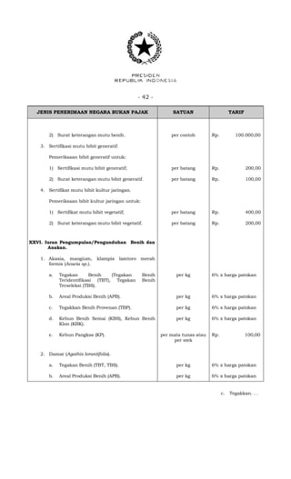 - 42 -
JENIS PENERIMAAN NEGARA BUKAN PAJAK SATUAN TARIF
2) Surat keterangan mutu benih. per contoh Rp. 100.000,00
3. Sertifikasi mutu bibit generatif.
Pemeriksaan bibit generatif untuk:
1) Sertifikasi mutu bibit generatif; per batang Rp. 200,00
2) Surat keterangan mutu bibit generatif. per batang Rp. 100,00
4. Sertifikat mutu bibit kultur jaringan.
Pemeriksaan bibit kultur jaringan untuk:
1) Sertifikat mutu bibit vegetatif; per batang Rp. 400,00
2) Surat keterangan mutu bibit vegetatif. per batang Rp. 200,00
XXVI. Iuran Pengumpulan/Pengunduhan Benih dan
Anakan.
1. Akasia, mangium, klampis lamtoro merah
formis (Acacia sp.).
a. Tegakan Benih (Tegakan Benih
Teridentifikasi (TBT), Tegakan Benih
Terseleksi (TBS).
per kg 6% x harga patokan
b. Areal Produksi Benih (APB). per kg 6% x harga patokan
c. Tegakkan Benih Provenan (TBP). per kg 6% x harga patokan
d. Kebun Benih Semai (KBS), Kebun Benih
Klon (KBK).
per kg 6% x harga patokan
e. Kebun Pangkas (KP). per mata tunas atau
per stek
Rp. 100,00
2. Damar (Agathis lorantifolia).
a. Tegakan Benih (TBT, TBS). per kg 6% x harga patokan
b. Areal Produksi Benih (APB). per kg 6% x harga patokan
c. Tegakkan. . .
 