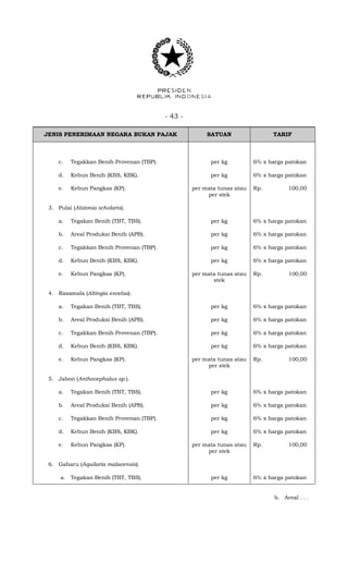 - 43 -
JENIS PENERIMAAN NEGARA BUKAN PAJAK SATUAN TARIF
c. Tegakkan Benih Provenan (TBP). per kg 6% x harga patokan
d. Kebun Benih (KBS, KBK). per kg 6% x harga patokan
e. Kebun Pangkas (KP). per mata tunas atau
per stek
Rp. 100,00
3. Pulai (Alstonia scholaris).
a. Tegakan Benih (TBT, TBS). per kg 6% x harga patokan
b. Areal Produksi Benih (APB). per kg 6% x harga patokan
c. Tegakkan Benih Provenan (TBP). per kg 6% x harga patokan
d. Kebun Benih (KBS, KBK). per kg 6% x harga patokan
e. Kebun Pangkas (KP). per mata tunas atau
stek
Rp. 100,00
4. Rasamala (Altingia excelsa).
a. Tegakan Benih (TBT, TBS). per kg 6% x harga patokan
b. Areal Produksi Benih (APB). per kg 6% x harga patokan
c. Tegakkan Benih Provenan (TBP). per kg 6% x harga patokan
d. Kebun Benih (KBS, KBK). per kg 6% x harga patokan
e. Kebun Pangkas (KP). per mata tunas atau
per stek
Rp. 100,00
5. Jabon (Anthocephalus sp.).
a. Tegakan Benih (TBT, TBS). per kg 6% x harga patokan
b. Areal Produksi Benih (APB). per kg 6% x harga patokan
c. Tegakkan Benih Provenan (TBP). per kg 6% x harga patokan
d. Kebun Benih (KBS, KBK). per kg 6% x harga patokan
e. Kebun Pangkas (KP). per mata tunas atau
per stek
Rp. 100,00
6. Gaharu (Aquilaria malacensis).
a. Tegakan Benih (TBT, TBS). per kg 6% x harga patokan
b. Areal . . .
 