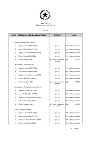 - 45 -
JENIS PENERIMAAN NEGARA BUKAN PAJAK SATUAN TARIF
10. Secang (Caesalpinia sappan).
a. Tegakan Benih (TBT, TBS). per kg 6% x harga patokan
b. Areal Produksi Benih (APB). per kg 6% x harga patokan
c. Tegakkan Benih Provenan (TBP). per kg 6% x harga patokan
d. Kebun Benih (KBS, KBK). per kg 6% x harga patokan
e. Kebun Pangkas (KP). per mata tunas atau
per stek
Rp. 100,00
11. Kaliandra (Callaiandra sp.).
a. Tegakan Benih (TBT, TBS). per kg 6% x harga patokan
b. Areal Produksi Benih (APB). per kg 6% x harga patokan
c. Tegakkan Benih Provenan (TBP). per kg 6% x harga patokan
d. Kebun Benih (KBS, KBK). per kg 6% x harga patokan
e. Kebun Pangkas (KP). per mata tunas atau
per stek
Rp. 100,00
12. Nyamplung (Calophyllum inophyllum).
a. Tegakan Benih (TBT, TBS). per kg 6% x harga patokan
b. Areal Produksi Benih (APB). per kg 6% x harga patokan
c. Tegakkan Benih Provenan (TBP). per kg 6% x harga patokan
d. Kebun Benih (KBS, KBK). per kg 6% x harga patokan
e. Kebun Pangkas (KP). per mata tunas atau
per stek
Rp. 100,00
13. Johar (Cassia siamea).
a. Tegakan Benih (TBT, TBS). per kg 6% x harga patokan
b. Areal Produksi Benih (APB). per kg 6% x harga patokan
c. Tegakkan Benih Provenan (TBP). per kg 6% x harga patokan
d. Kebun Benih (KBS, KBK). per kg 6% x harga patokan
e. Kebun . . .
 