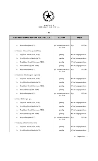 - 46 -
JENIS PENERIMAAN NEGARA BUKAN PAJAK SATUAN TARIF
e. Kebun Pangkas (KP). per mata tunas atau
per stek
Rp. 100,00
14. Cemara (Casuarina equisetifolia).
a. Tegakan Benih (TBT, TBS). per kg 6% x harga patokan
b. Areal Produksi Benih (APB). per kg 6% x harga patokan
c. Tegakkan Benih Provenan (TBP). per kg 6% x harga patokan
d. Kebun Benih (KBS, KBK). per kg 6% x harga patokan
e. Kebun Pangkas (KP). per mata tunas atau
per stek
Rp. 100,00
15. Saninten (Castanopsis argenta).
a. Tegakan Benih (TBT, TBS). per kg 6% x harga patokan
b. Areal Produksi Benih (APB). per kg 6% x harga patokan
c. Tegakkan Benih Provenan (TBP). per kg 6% x harga patokan
d. Kebun Benih (KBS, KBK). per kg 6% x harga patokan
e. Kebun Pangkas (KP). per mata tunas atau
per stek
Rp. 100,00
16. Sono (Dalbergia sp.).
a. Tegakan Benih (TBT, TBS). per kg 6% x harga patokan
b. Areal Produksi Benih (APB). per kg 6% x harga patokan
c. Tegakkan Benih Provenan (TBP). per kg 6% x harga patokan
d. Kebun Benih (KBS, KBK). per kg 6% x harga patokan
e. Kebun Pangkas (KP). per mata tunas atau
per stek
Rp. 100,00
17. Keruing (Dipterocarpus sp.).
a. Tegakan Benih (TBT, TBS). per kg 6% x harga patokan
b. Areal Produksi Benih (APB). per kg 6% x harga patokan
c. Tegakkan . . .
 