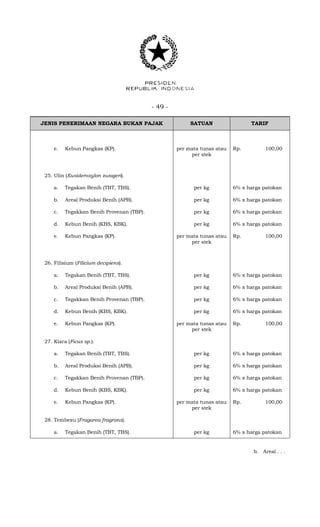 - 49 -
JENIS PENERIMAAN NEGARA BUKAN PAJAK SATUAN TARIF
e. Kebun Pangkas (KP). per mata tunas atau
per stek
Rp. 100,00
25. Ulin (Eusideroxylon zwageri).
a. Tegakan Benih (TBT, TBS). per kg 6% x harga patokan
b. Areal Produksi Benih (APB). per kg 6% x harga patokan
c. Tegakkan Benih Provenan (TBP). per kg 6% x harga patokan
d. Kebun Benih (KBS, KBK). per kg 6% x harga patokan
e. Kebun Pangkas (KP). per mata tunas atau
per stek
Rp. 100,00
26. Filisium (Filicium decipiens).
a. Tegakan Benih (TBT, TBS). per kg 6% x harga patokan
b. Areal Produksi Benih (APB). per kg 6% x harga patokan
c. Tegakkan Benih Provenan (TBP). per kg 6% x harga patokan
d. Kebun Benih (KBS, KBK). per kg 6% x harga patokan
e. Kebun Pangkas (KP). per mata tunas atau
per stek
Rp. 100,00
27. Kiara (Ficus sp.).
a. Tegakan Benih (TBT, TBS). per kg 6% x harga patokan
b. Areal Produksi Benih (APB). per kg 6% x harga patokan
c. Tegakkan Benih Provenan (TBP). per kg 6% x harga patokan
d. Kebun Benih (KBS, KBK). per kg 6% x harga patokan
e. Kebun Pangkas (KP). per mata tunas atau
per stek
Rp. 100,00
28. Tembesu (Fragarea fragrans).
a. Tegakan Benih (TBT, TBS). per kg 6% x harga patokan
b. Areal . . .
 
