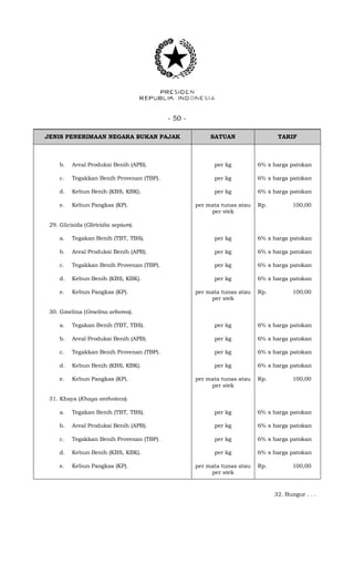 - 50 -
JENIS PENERIMAAN NEGARA BUKAN PAJAK SATUAN TARIF
b. Areal Produksi Benih (APB). per kg 6% x harga patokan
c. Tegakkan Benih Provenan (TBP). per kg 6% x harga patokan
d. Kebun Benih (KBS, KBK). per kg 6% x harga patokan
e. Kebun Pangkas (KP). per mata tunas atau
per stek
Rp. 100,00
29. Glirisida (Gliricidia sepium).
a. Tegakan Benih (TBT, TBS). per kg 6% x harga patokan
b. Areal Produksi Benih (APB). per kg 6% x harga patokan
c. Tegakkan Benih Provenan (TBP). per kg 6% x harga patokan
d. Kebun Benih (KBS, KBK). per kg 6% x harga patokan
e. Kebun Pangkas (KP). per mata tunas atau
per stek
Rp. 100,00
30. Gmelina (Gmelina arborea).
a. Tegakan Benih (TBT, TBS). per kg 6% x harga patokan
b. Areal Produksi Benih (APB). per kg 6% x harga patokan
c. Tegakkan Benih Provenan (TBP). per kg 6% x harga patokan
d. Kebun Benih (KBS, KBK). per kg 6% x harga patokan
e. Kebun Pangkas (KP). per mata tunas atau
per stek
Rp. 100,00
31. Khaya (Khaya anthoteca).
a. Tegakan Benih (TBT, TBS). per kg 6% x harga patokan
b. Areal Produksi Benih (APB). per kg 6% x harga patokan
c. Tegakkan Benih Provenan (TBP). per kg 6% x harga patokan
d. Kebun Benih (KBS, KBK). per kg 6% x harga patokan
e. Kebun Pangkas (KP). per mata tunas atau
per stek
Rp. 100,00
32. Bungur . . .
 