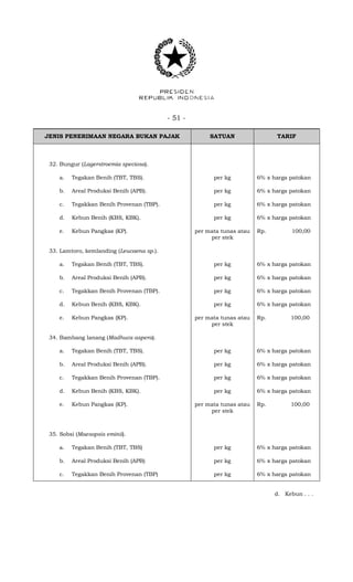- 51 -
JENIS PENERIMAAN NEGARA BUKAN PAJAK SATUAN TARIF
32. Bungur (Lagerstroemia speciosa).
a. Tegakan Benih (TBT, TBS). per kg 6% x harga patokan
b. Areal Produksi Benih (APB). per kg 6% x harga patokan
c. Tegakkan Benih Provenan (TBP). per kg 6% x harga patokan
d. Kebun Benih (KBS, KBK). per kg 6% x harga patokan
e. Kebun Pangkas (KP). per mata tunas atau
per stek
Rp. 100,00
33. Lamtoro, kemlanding (Leucaena sp.).
a. Tegakan Benih (TBT, TBS). per kg 6% x harga patokan
b. Areal Produksi Benih (APB). per kg 6% x harga patokan
c. Tegakkan Benih Provenan (TBP). per kg 6% x harga patokan
d. Kebun Benih (KBS, KBK). per kg 6% x harga patokan
e. Kebun Pangkas (KP). per mata tunas atau
per stek
Rp. 100,00
34. Bambang lanang (Madhuca aspera).
a. Tegakan Benih (TBT, TBS). per kg 6% x harga patokan
b. Areal Produksi Benih (APB). per kg 6% x harga patokan
c. Tegakkan Benih Provenan (TBP). per kg 6% x harga patokan
d. Kebun Benih (KBS, KBK). per kg 6% x harga patokan
e. Kebun Pangkas (KP). per mata tunas atau
per stek
Rp. 100,00
35. Sobsi (Maesopsis eminii).
a. Tegakan Benih (TBT, TBS) per kg 6% x harga patokan
b. Areal Produksi Benih (APB) per kg 6% x harga patokan
c. Tegakkan Benih Provenan (TBP) per kg 6% x harga patokan
d. Kebun . . .
 