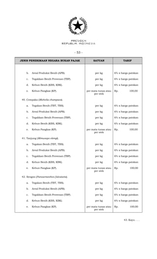 - 53 -
JENIS PENERIMAAN NEGARA BUKAN PAJAK SATUAN TARIF
b. Areal Produksi Benih (APB). per kg 6% x harga patokan
c. Tegakkan Benih Provenan (TBP). per kg 6% x harga patokan
d. Kebun Benih (KBS, KBK). per kg 6% x harga patokan
e. Kebun Pangkas (KP). per mata tunas atau
per stek
Rp. 100,00
40. Cempaka (Michelia champaca).
a. Tegakan Benih (TBT, TBS). per kg 6% x harga patokan
b. Areal Produksi Benih (APB). per kg 6% x harga patokan
c. Tegakkan Benih Provenan (TBP). per kg 6% x harga patokan
d. Kebun Benih (KBS, KBK). per kg 6% x harga patokan
e. Kebun Pangkas (KP). per mata tunas atau
per stek
Rp. 100,00
41. Tanjung (Mimusops elengi).
a. Tegakan Benih (TBT, TBS). per kg 6% x harga patokan
b. Areal Produksi Benih (APB). per kg 6% x harga patokan
c. Tegakkan Benih Provenan (TBP). per kg 6% x harga patokan
d. Kebun Benih (KBS, KBK). per kg 6% x harga patokan
e. Kebun Pangkas (KP). per mata tunas atau
per stek
Rp. 100,00
42. Sengon (Paraserianthes falcataria).
a. Tegakan Benih (TBT, TBS). per kg 6% x harga patokan
b. Areal Produksi Benih (APB). per kg 6% x harga patokan
c. Tegakkan Benih Provenan (TBP). per kg 6% x harga patokan
d. Kebun Benih (KBS, KBK). per kg 6% x harga patokan
e. Kebun Pangkas (KP). per mata tunas atau
per stek
Rp. 100,00
43. Kayu . . .
 