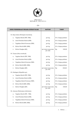 - 54 -
JENIS PENERIMAAN NEGARA BUKAN PAJAK SATUAN TARIF
43. Kayu kuku (Pericopsis mooniana).
a. Tegakan Benih (TBT, TBS). per kg 6% x harga patokan
b. Areal Produksi Benih (APB). per kg 6% x harga patokan
c. Tegakkan Benih Provenan (TBP). per kg 6% x harga patokan
d. Kebun Benih (KBS, KBK). per kg 6% x harga patokan
e. Kebun Pangkas (KP). per mata tunas atau
per stek
Rp. 100,00
44. Tusam (Pinus merkusii).
a. Tegakan Benih (TBT, TBS). per kg 6% x harga patokan
b. Areal Produksi Benih (APB). per kg 6% x harga patokan
c. Tegakkan Benih Provenan (TBP). per kg 6% x harga patokan
d. Kebun Benih (KBS, KBK). per kg 6% x harga patokan
e. Kebun Pangkas (KP). per mata tunas atau
per stek
Rp. 100,00
45. Glodogan (Polyalthia sp.).
a. Tegakan Benih (TBT, TBS). per kg 6% x harga patokan
b. Areal Produksi Benih (APB). per kg 6% x harga patokan
c. Tegakkan Benih Provenan (TBP). per kg 6% x harga patokan
d. Kebun Benih (KBS, KBK). per kg 6% x harga patokan
e. Kebun Pangkas (KP). per mata tunas atau
per stek
Rp. 100,00
46. Jamuju (Podocarpus imbricatus).
a. Tegakan Benih (TBT, TBS). per kg 6% x harga patokan
b. Areal Produksi Benih (APB). per kg 6% x harga patokan
c. Tegakkan Benih Provenan (TBP). per kg 6% x harga patokan
d. Kebun Benih (KBS, KBK). per kg 6% x harga patokan
e. Kebun . . .
 