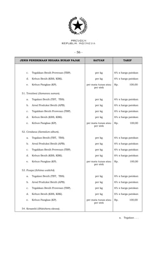 - 56 -
JENIS PENERIMAAN NEGARA BUKAN PAJAK SATUAN TARIF
c. Tegakkan Benih Provenan (TBP). per kg 6% x harga patokan
d. Kebun Benih (KBS, KBK). per kg 6% x harga patokan
e. Kebun Pangkas (KP). per mata tunas atau
per stek
Rp. 100,00
51. Trembesi (Samanea saman).
a. Tegakan Benih (TBT, TBS). per kg 6% x harga patokan
b. Areal Produksi Benih (APB). per kg 6% x harga patokan
c. Tegakkan Benih Provenan (TBP). per kg 6% x harga patokan
d. Kebun Benih (KBS, KBK). per kg 6% x harga patokan
e. Kebun Pangkas (KP). per mata tunas atau
per stek
Rp. 100,00
52. Cendana (Santalum album).
a. Tegakan Benih (TBT, TBS). per kg 6% x harga patokan
b. Areal Produksi Benih (APB). per kg 6% x harga patokan
c. Tegakkan Benih Provenan (TBP). per kg 6% x harga patokan
d. Kebun Benih (KBS, KBK). per kg 6% x harga patokan
e. Kebun Pangkas (KP). per mata tunas atau
per stek
Rp. 100,00
53. Puspa (Schima walichii).
a. Tegakan Benih (TBT, TBS). per kg 6% x harga patokan
b. Areal Produksi Benih (APB). per kg 6% x harga patokan
c. Tegakkan Benih Provenan (TBP). per kg 6% x harga patokan
d. Kebun Benih (KBS, KBK). per kg 6% x harga patokan
e. Kebun Pangkas (KP). per mata tunas atau
per stek
Rp. 100,00
54. Kesambi (Shleichera oleosa).
a. Tegakan . . .
 
