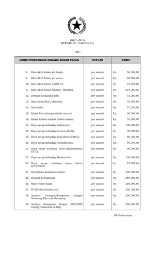 - 60 -
JENIS PENERIMAAN NEGARA BUKAN PAJAK SATUAN TARIF
8. Ekstraktif dalam air dingin. per sampel Rp. 50.000,00
9. Ekstraktif dalam air panas. per sampel Rp. 60.000,00
10. Ekstraktif dalam NaOH 1%. per sampel Rp. 75.000,00
11. Ekstraktif dalam Alkohol – Benzena. per sampel Rp. 275.000,00
12. Derajat Keasaman (pH). per sampel Rp. 15.000,00
13. Berat jenis (BJ) / densitas. per sampel Rp. 25.000,00
14. Nilai kalor. per sampel Rp. 75.000,00
15. Kadar Zat terbang (volatile metter). per sampel Rp. 60.000,00
16. Kadar karbon terikat (Fixed carbon). per sampel Rp. 35.000,00
17. Daya serap terhadap Yodium (I2). per sampel Rp. 100.000,00
18. Daya serap terhadap Benzena (C6H6). per sampel Rp. 90.000,00
19. Daya serap terhadap Khloroform (CHCl3). per sampel Rp. 80.000,00
20. Daya serap terhadap Formaldehida. per sampel Rp. 80.000,00
21. Daya serap terhadap Tetra Khlorokarbon
(CCl4).
per sampel Rp. 80.000,00
22. Daya serap terhadap Metilena biru. per sampel Rp. 120.000,00
23. Daya serap terhadap Asam Asetat
(CH3COOH).
per sampel Rp. 75.000,00
24. Identifikasi komponen kimia. per sampel Rp. 400.000,00
25. Derajat Kristalinitas. per sampel Rp. 250.000,00
26. Mikro Fibril Angel. per sampel Rp. 250.000,00
27. PO (Preferd Orietation). per sampel Rp. 250.000,00
28. Analisis Jaringan/Komponen dengan
Scanning Electron Microscop.
per sampel Rp. 250.000,00
29. Analisis Komponen dengan EDX/EDS
(energy Dispersive X-Ray).
per sampel Rp. 200.000,00
30. Pembuatan . . .
 