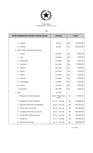 - 62 -
JENIS PENERIMAAN NEGARA BUKAN PAJAK SATUAN TARIF
5. Sengon. per kg Rp. 750.000,00
6. Mahoni. per kg Rp. 500.000,00
b. Bibit Unggul Tanaman Kehutanan.
1. Acacia. per Bibit Rp. 3.000,00
2. Jati. per Bibit Rp. 7.500,00
3. Eucalyptus. per Bibit Rp. 2.500,00
4. Cendana. per Bibit Rp. 15.000,00
5. Meranti. per Bibit Rp. 2.500,00
6. Hopea. per Bibit Rp. 2.500,00
7. Ramin. per Bibit Rp. 2.500,00
8. Gaharu. per Bibit Rp. 5.000,00
9. Geronggang. per Bibit Rp. 2.500,00
10. Jabon. per Bibit Rp. 3.000,00
11. Binuang. per Bibit Rp. 2.500,00
c. Kayu. per log
1. Mangium (Acacia mangium); per m3 bahan baku
serpih
Rp. 75.000,00
2. Mangium (Acacia mangium); per m3 per log Rp. 200.000,00
3. Mahoni (Swietenia marcophylla); per m3 per log Rp. 600.000,00
4. Pinus (Pinus merkusii); per m3 per log Rp. 200.000,00
5. Sungkai (Peronema canescens); per m3 per log Rp. 200.000,00
6. Puspa/Seru (Schima wacii); per m3 per log Rp. 200.000,00
7. Khaya sp; per m3 per log Rp. 300.000,00
8. Meranti (shorea sp). per m3 per log Rp. 400.000,00
d. Rusa . . .
 