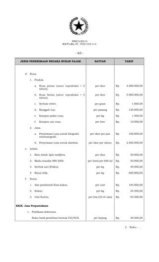 - 63 -
JENIS PENERIMAAN NEGARA BUKAN PAJAK SATUAN TARIF
d. Rusa.
1. Produk.
a. Rusa jantan (umur reproduksi > 2
tahun);
per ekor Rp. 4.000.000,00
b. Rusa betina (umur reproduksi > 2
tahun);
per ekor Rp. 5.000.000,00
c. Serbuk velvet; per gram Rp. 1.000,00
d. Ranggah tua; per pasang Rp. 150.000,00
e. Kompos padat rusa; per kg Rp. 1.500,00
f. Kompos cair rusa. per liter Rp. 10.000,00
2. Jasa.
a. Penyewaan rusa untuk fotografi/
sinematografi;
per ekor per jam Rp. 100.000,00
b. Penyewaan rusa untuk eksebisi. per ekor per tahun Rp. 2.500.000,00
e. Lebah.
1. Ratu lebah Apis mellifera. per ekor Rp. 50.000,00
2. Madu standar SNI 2004. per botol per 600 ml Rp. 50.000,00
3. Serbuk sari (Pollen). per kg Rp. 40.000,00
4. Royal Jelly. per kg Rp. 600.000,00
f. Sutra.
1. Alat pembersih floss kokon. per unit Rp. 185.000,00
2. Kokon. per kg Rp. 25.500,00
3. Ulat Sutera. per box (25 rb ulat) Rp. 93.500,00
XXIX. Jasa Perpustakaan
1. Publikasi elektronis.
Buku hasil penelitian bentuk CD/VCD. per keping Rp. 30.000,00
2. Buku . . .
 