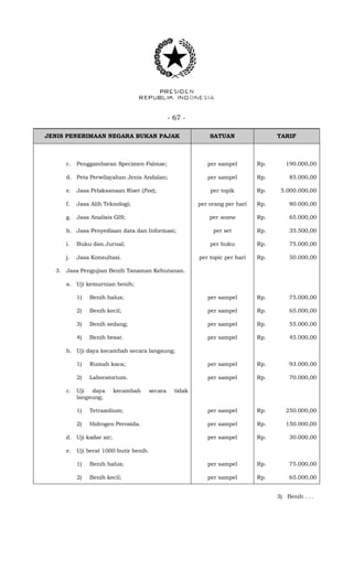 - 67 -
JENIS PENERIMAAN NEGARA BUKAN PAJAK SATUAN TARIF
c. Penggambaran Specimen Palmae; per sampel Rp. 190.000,00
d. Peta Perwilayahan Jenis Andalan; per sampel Rp. 85.000,00
e. Jasa Pelaksanaan Riset (Fee); per topik Rp. 5.000.000,00
f. Jasa Alih Teknologi; per orang per hari Rp. 80.000,00
g. Jasa Analisis GIS; per scane Rp. 65.000,00
h. Jasa Penyediaan data dan Informasi; per set Rp. 35.500,00
i. Buku dan Jurnal; per buku Rp. 75.000,00
j. Jasa Konsultasi. per topic per hari Rp. 50.000,00
3. Jasa Pengujian Benih Tanaman Kehutanan.
a. Uji kemurnian benih;
1) Benih halus; per sampel Rp. 75.000,00
2) Benih kecil; per sampel Rp. 65.000,00
3) Benih sedang; per sampel Rp. 55.000,00
4) Benih besar. per sampel Rp. 45.000,00
b. Uji daya kecambah secara langsung;
1) Rumah kaca; per sampel Rp. 93.000,00
2) Laboratorium. per sampel Rp. 70.000,00
c. Uji daya kecambah secara tidak
langsung;
1) Tetrazolium; per sampel Rp. 250.000,00
2) Hidrogen Peroxida. per sampel Rp. 150.000,00
d. Uji kadar air; per sampel Rp. 30.000,00
e. Uji berat 1000 butir benih.
1) Benih halus; per sampel Rp. 75.000,00
2) Benih kecil; per sampel Rp. 65.000,00
3) Benih . . .
 