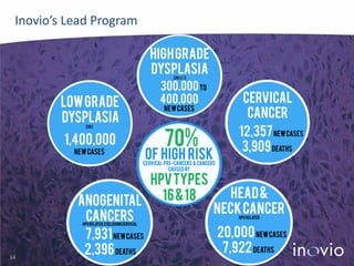Inovio’s Lead Program

14

 