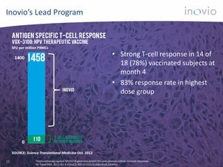 VGX-3100: Phase I Study Data
Inovio’s Lead Program

• Strong T-cell response in 14 of
18 (78%) vaccinated subjects at
month 4
• 83% response rate in highest
dose group

15

*Immunotherapy against HPV16/18 generates potent TH1 and cytotoxic cellular immune responses.
Sci Transl Med. 2012 Oct; 4:155ra13. dOI:10.1126/scitranslmed.3004414

 