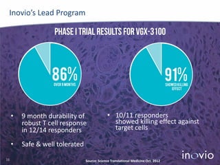 Inovio’s Lead Program

Phase I trial results for vgx-3100

•

•
16

9 month durability of
robust T cell response
in 12/14 responders

• 10/11 responders
showed killing effect against
target cells

Safe & well tolerated
Source: Science Translational Medicine Oct. 2012

 