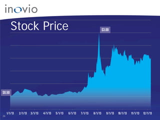 Stock Price

$3.00

$0.50

26

1/1/13

2/1/13

3/1/13

4/1/13

5/1/13

6/1/13

7/1/13

8/1/13

9/1/13

10/1/13

11/1/13

12/1/13

 