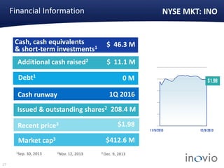 Financial Information
Cash, cash equivalents
& short-term investments1
Additional cash raised2

NYSE MKT: INO

$ 46.3 M
$ 11.1 M

Debt1

0M

$1.98

1Q 2016

Cash runway

Issued & outstanding shares2 208.4 M
$1.98

Recent price3

$412.6 M

Market cap3
1Sep.

27

30, 2013

2Nov.

12, 2013

3 Dec.

9, 2013

11/9/2013

12/9/2013

 