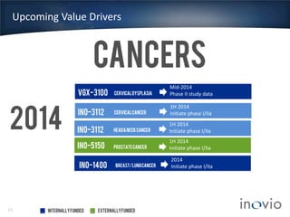 Upcoming Value Drivers

Vgx-3100
INO-3112
INO-3112
Ino-5150
Ino-1400

29

INTERNALLY FUNDED

Cervical dysplasia

Mid-2014
Phase II study data

Cervical Cancer

1H 2014
Initiate phase I/IIa

Head & Neck Cancer

1H 2014
Initiate phase I/IIa

Prostate cancer

1H 2014
Initiate phase I/IIa

Breast/lung Cancer

EXTERNALLY FUNDED

2014
Initiate phase I/IIa

 