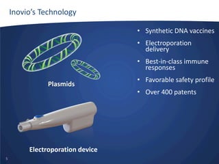 Inovio’s Technology
Inovio’s Technology
• Synthetic DNA vaccines
• Electroporation
delivery
• Best-in-class immune
responses
Plasmids

Electroporation device
5

• Favorable safety profile
• Over 400 patents

 