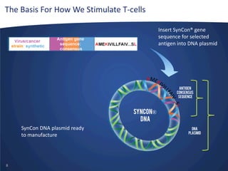 The Basis For How We Stimulate T-cells
Insert SynCon® gene
sequence for selected
antigen into DNA plasmid

Antigen
consensus
sequence

SYNCON®
DNA
SynCon DNA plasmid ready
to manufacture

8

DNA
Plasmid

 