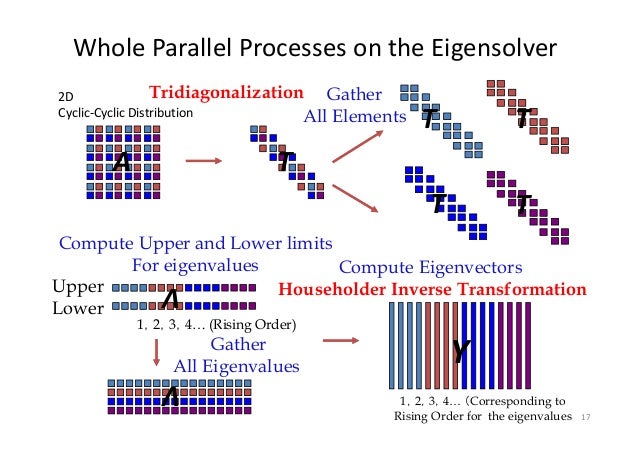 matrix size eigenvalues Eigensolver Symmetric Very for Parallel ExtremeâScale matrix size eigenvalues Eigensolver Symmetric Very for Parallel ExtremeâScale