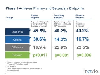 Phase II Achieves Primary and Secondary Endpoints
11
• Efficacy correlates to immune responses
• PP and mITT p-values equal
• 167 subjects
• Paper published in The Lancet September 2015
• 1Strata-adjusted
Regression high grade
to low grade cervical
dysplasia or normal
Dysplasia regression
to low or normal AND
HPV clearance
Lesion
regression
to normal
VGX-3100 49.5% 40.2% 40.2%
Control 30.6% 14.3% 16.7%
Difference 18.9% 25.9% 23.5%
P-value1
p=0.017 p=0.001 p=0.006
Groups
Primary
Endpoint
Secondary
Endpoint
Primary –
Post Hoc
 