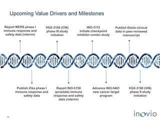 Publish Zika phase I
immune response and
safety data
Report MERS phase I
immune response and
safety data (interim)
Advance INO-5401
new cancer target
program
Publish Ebola clinical
data in peer-reviewed
manuscript
INO-3112
Initiate checkpoint
inhibitor combo study
VGX-3100 (CIN)
phase III study
initiation
Report INO-5150
(prostate) immune
response and safety
data (interim)
Upcoming Value Drivers and Milestones
24
VGX-3100 (VIN)
phase II study
initiation
 