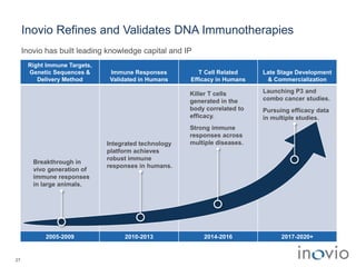 Right Immune Targets,
Genetic Sequences &
Delivery Method
Immune Responses
Validated in Humans
T Cell Related
Efficacy in Humans
Late Stage Development
& Commercialization
2005-2009 2010-2013 2014-2016 2017-2020+
Inovio Refines and Validates DNA Immunotherapies
Inovio has built leading knowledge capital and IP
27
Breakthrough in
vivo generation of
immune responses
in large animals.
Integrated technology
platform achieves
robust immune
responses in humans.
Killer T cells
generated in the
body correlated to
efficacy.
Strong immune
responses across
multiple diseases.
Launching P3 and
combo cancer studies.
Pursuing efficacy data
in multiple studies.
 