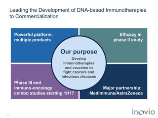 Leading the Development of DNA-based Immunotherapies
to Commercialization
3
Powerful platform,
multiple products
Efficacy in
phase II study
Phase III and
immuno-oncology
combo studies starting 1H17
Major partnership:
MedImmune/AstraZeneca
Our purpose
Develop
immunotherapies
and vaccines to
fight cancers and
infectious diseases
 