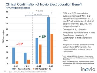 † HVTN 080 (N = 48 total). Responses shown against
global peptides post-third dose, based on evaluable
responders.
‡ HVTN 070 (N = 120 total). Responses shown against
global peptides post-third dose, based on evaluable
responders.
Clinical Confirmation of Inovio Electroporation Benefit
HIV Antigen Response
• CD4 and CD8 intracellular
cytokine staining (IFN-γ, IL-2)
response associated with IL-12
and EP administration (2 clinical
studies) with HIV gag, pol, env
antigens/plasmids
• Dosing at 0, 4, 12 weeks
• Performed by independent HVTN
Core Lab at University of
Washington in NIH-sponsored
trials
0
10
20
30
40
50
60
70
80
90
- IL-12 + IL-12 - IL-12 + IL-12
CD4+ Responders (%) CD8+ Responders (%)
%Responders
33
+ EP
- EP
Spyros A. Kalams, et al., The Journal of Infectious Diseases 2013;208:818–29
Responses to three doses of vaccine
delivered with EP are greater than
responses to four doses of vaccine
delivered IM
P= 0.0003
P < 0.0001
 