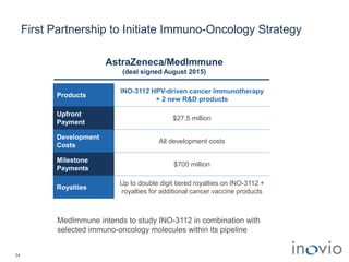 First Partnership to Initiate Immuno-Oncology Strategy
34
Products
INO-3112 HPV-driven cancer immunotherapy
+ 2 new R&D products
Upfront
Payment
$27.5 million
Development
Costs
All development costs
Milestone
Payments
$700 million
Royalties
Up to double digit tiered royalties on INO-3112 +
royalties for additional cancer vaccine products
AstraZeneca/MedImmune
(deal signed August 2015)
MedImmune intends to study INO-3112 in combination with
selected immuno-oncology molecules within its pipeline
 