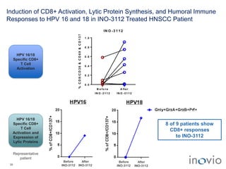 HPV 16/18
Specific CD8+
T Cell
Activation
HPV 16/18
Specific CD8+
T Cell
Activation and
Expression of
Lytic Proteins
8 of 9 patients show
CD8+ responses
to INO-3112
Induction of CD8+ Activation, Lytic Protein Synthesis, and Humoral Immune
Responses to HPV 16 and 18 in INO-3112 Treated HNSCC Patient
36
0 .0
0 .2
0 .4
0 .6
0 .8
1 .0
IN O -3 1 1 2
%CD8/CD38&CD69&CD137
B e fo r e
IN O -3 1 1 2
A fte r
IN O -3 1 1 2
Representative
patient
Before
INO-3112
After
INO-3112
Before
INO-3112
After
INO-3112
 