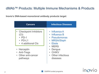 dMAb™ Products: Multiple Immune Mechanisms & Products
Inovio’s DNA-based monoclonal antibody products target:
37
Cancers Infectious Diseases
• Influenza A
• Influenza B
• Pseudomonas
• MRSA/Staph
• Ebola
• MERS
• Dengue
• CHIKV
• Other infectious
diseases
• Checkpoint Inhibitors
(CI)
• PD-1
• PD-L1
• 4 additional CIs
• Herceptin
• Anti-Tregs
• Other anti-cancer
pathways
DARPA funded programs
 