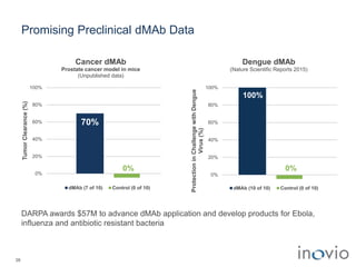 Promising Preclinical dMAb Data
DARPA awards $57M to advance dMAb application and develop products for Ebola,
influenza and antibiotic resistant bacteria
38
0%
20%
40%
60%
80%
100%
TumorClearance(%)
Cancer dMAb
Prostate cancer model in mice
(Unpublished data)
dMAb (7 of 10) Control (0 of 10)
70%
0%
0%
20%
40%
60%
80%
100%
ProtectioninChallengewithDengue
Virus(%)
Dengue dMAb
(Nature Scientific Reports 2015)
dMAb (10 of 10) Control (0 of 10)
100%
0%
 