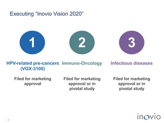 Executing “Inovio Vision 2020”
4
HPV-related pre-cancers
(VGX-3100)
Filed for marketing
approval
1
Immuno-Oncology
Filed for marketing
approval or in
pivotal study
2
Infectious diseases
Filed for marketing
approval or in
pivotal study
3
 