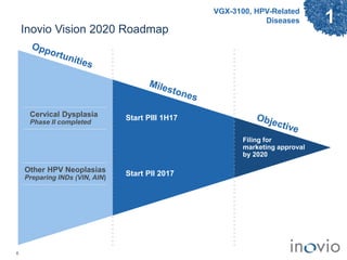 Inovio Vision 2020 Roadmap
6
1
Start PIII 1H17
Start PII 2017
VGX-3100, HPV-Related
Diseases
Filing for
marketing approval
by 2020
Cervical Dysplasia
Phase II completed
Other HPV Neoplasias
Preparing INDs (VIN, AIN)
 
